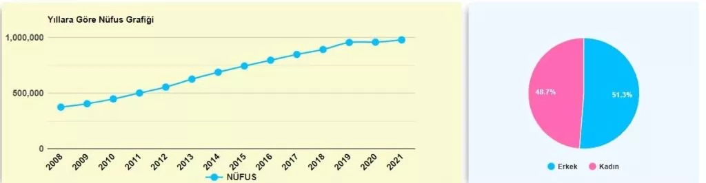 The Population of Esenyurt District Istanbul