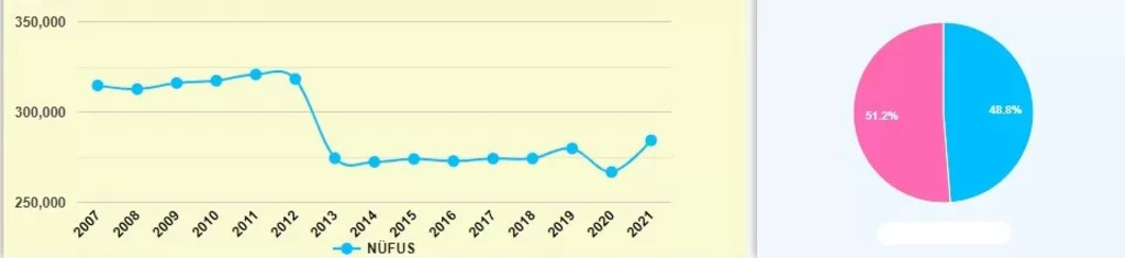 The Population of Sisli District Istanbul