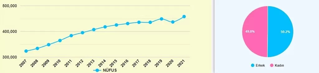 Population of Avcilar District Istanbul