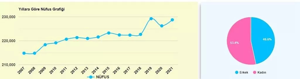 Population of Bakirkoy Istanbul