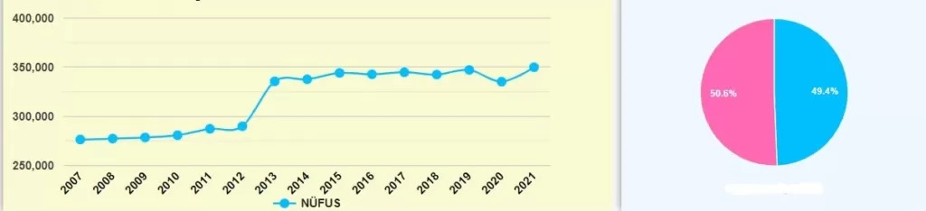 Population in Sariyer Istanbul Turkey