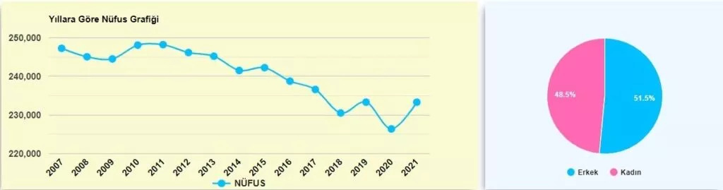 Population of Beyoglu Area of Istanbul